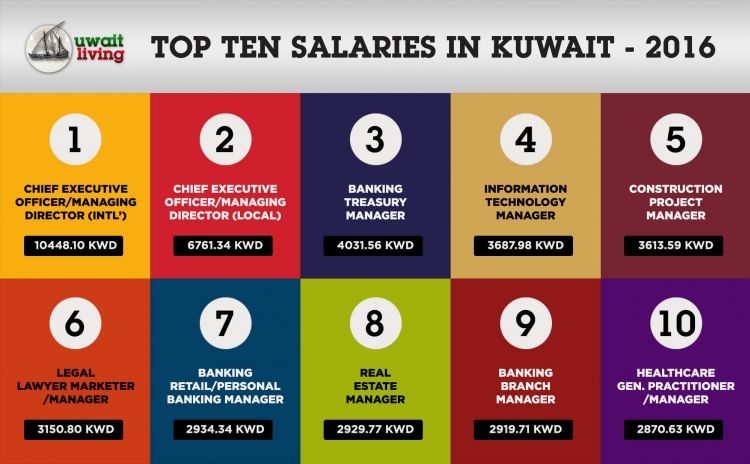 Top ten salaries in kuwait 2016-2017