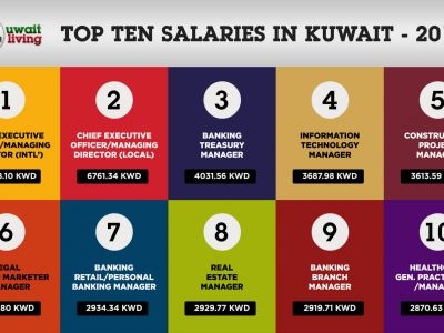 Top ten salaries in kuwait 2016-2017